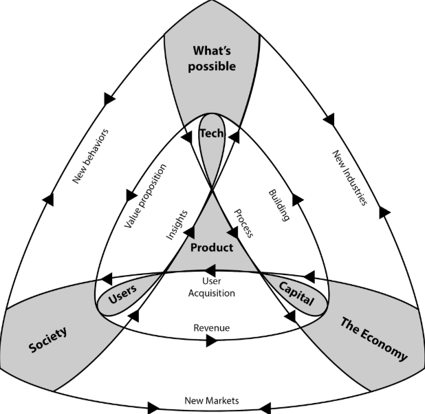 Visual Framework